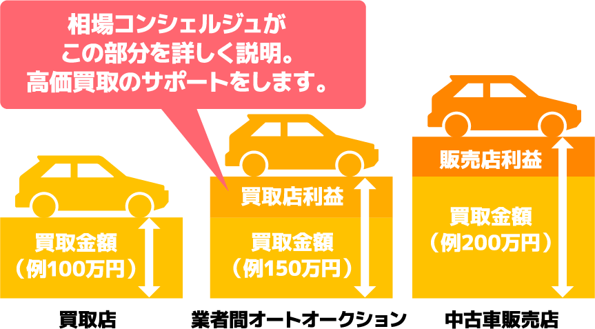 オートオークションの仕組み