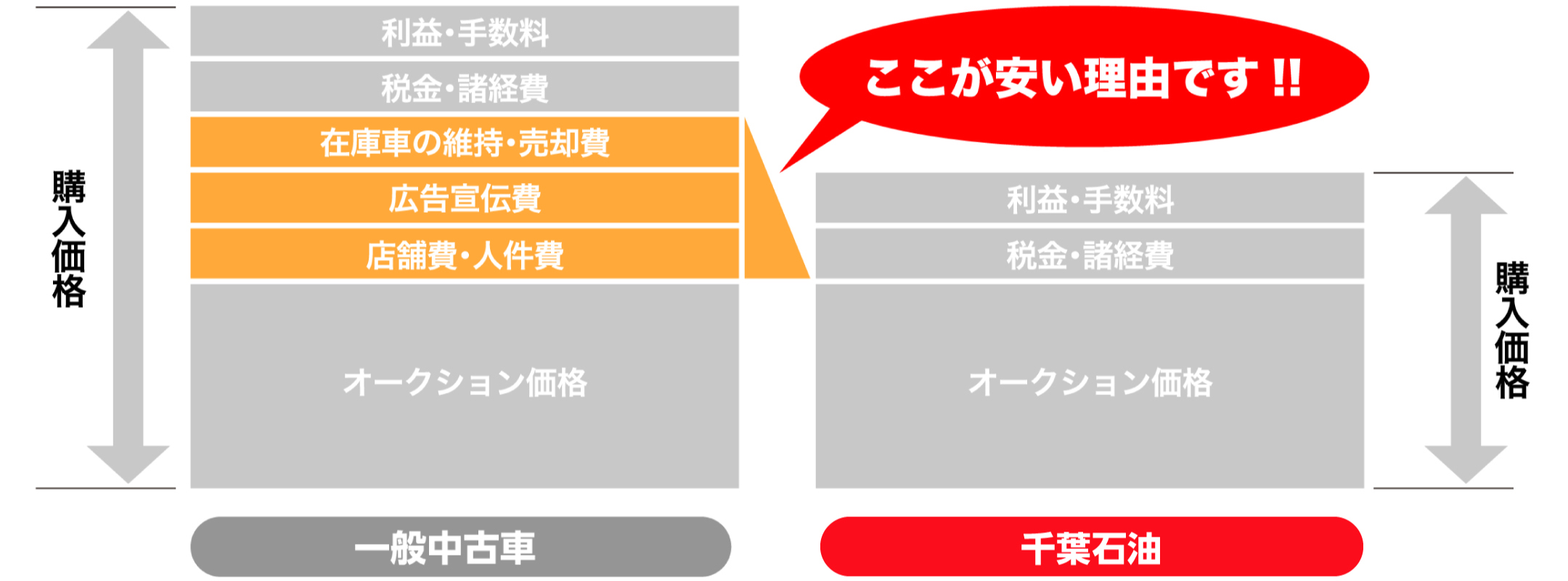 1. 無駄な経費は削減！ガラス張りの料金体系